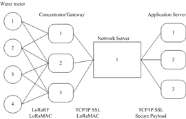 SX127芯片LoRa模塊在無線抄表上的應用