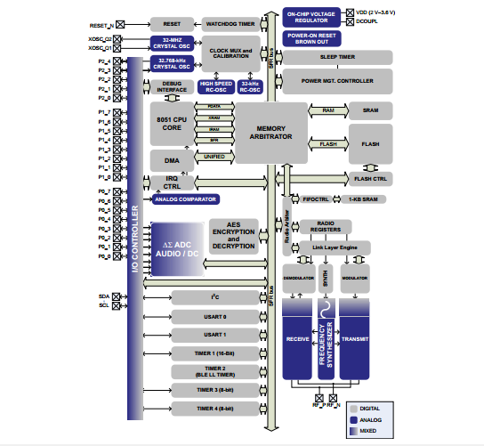 藍(lán)牙無線模塊 1