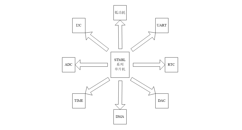 STM8L系列單片機(jī)無線模塊 STM8L系列單片機(jī)_04