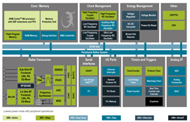 EFR32模塊在物聯(lián)網(wǎng)低功耗無線模塊應(yīng)用中的優(yōu)勢(shì)簡(jiǎn)析
