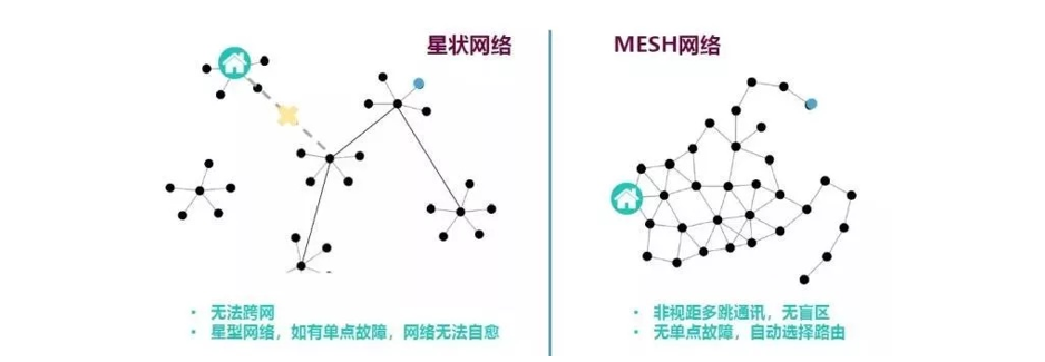 無線mesh網(wǎng)絡(luò)與星型網(wǎng)絡(luò)對(duì)比 1
