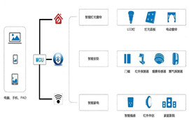 Wifi模塊、藍牙模塊和Zigbee模塊的物聯(lián)網(wǎng)應(yīng)用指南