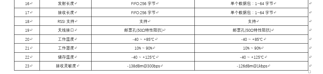 lora模塊無線通信參數(shù)對(duì)比 4