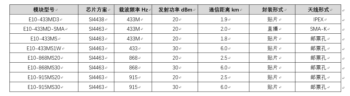 E10系列l(wèi)ora模塊 2