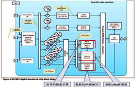 LoRa網(wǎng)關(guān)SX130芯片吞吐量是SX127芯片的多少倍？