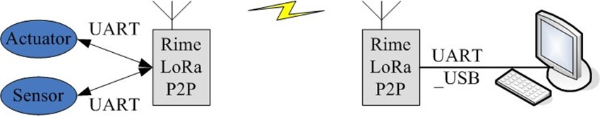 點(diǎn)對(duì)點(diǎn)無線傳輸 3