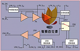 5G通信頻段射頻前端模塊MMIC的設(shè)計、實現(xiàn)和驗證