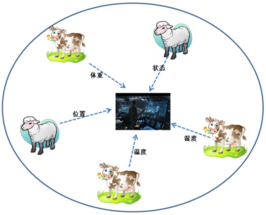 智慧畜牧業(yè)物聯(lián)網應用 2