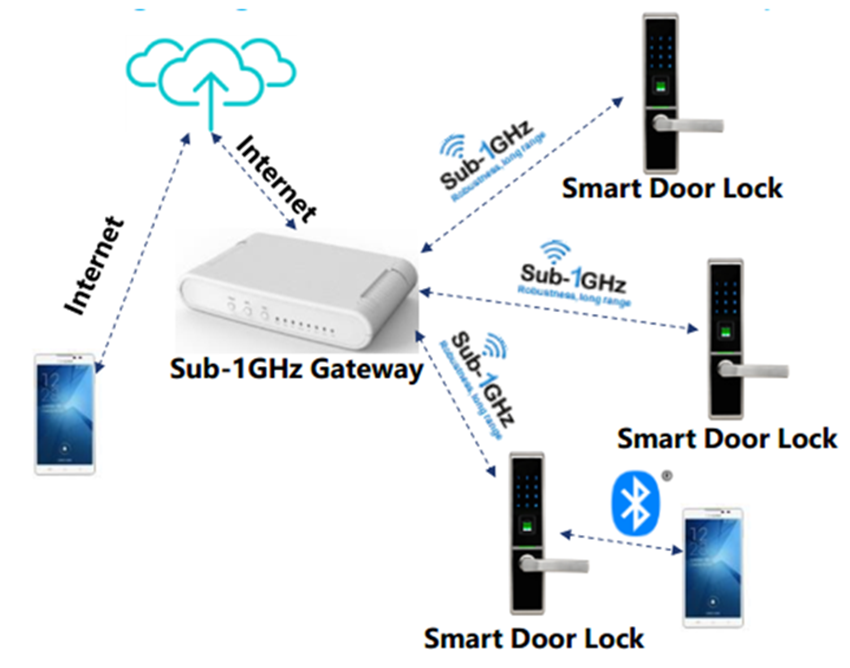 星型組網模塊智慧門鎖應用 3