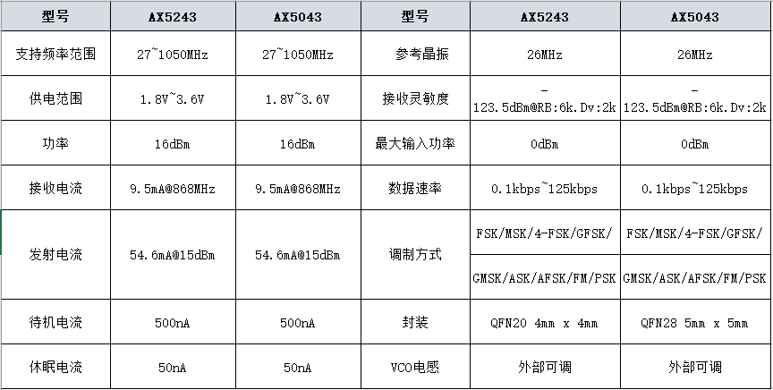 窄帶傳輸模塊參數(shù) 2