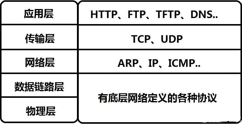 物聯(lián)網(wǎng)協(xié)議棧 2