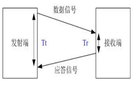 SX1281芯片模塊TOF測(cè)距功能的原理及使用方法