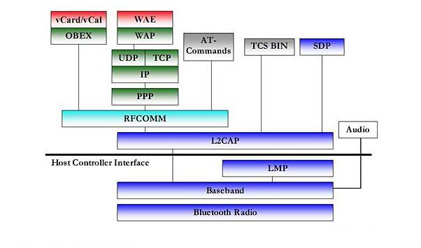 藍(lán)牙模塊無線傳輸協(xié)議組成 403b00017a60fdbf51e2