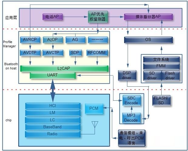藍(lán)牙模塊基本結(jié)構(gòu) 40380003e699ac627ef1