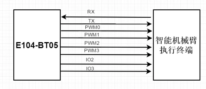 E104-BT05的智能機(jī)械臂執(zhí)行終端推薦連線圖 QQ截圖20191115111336