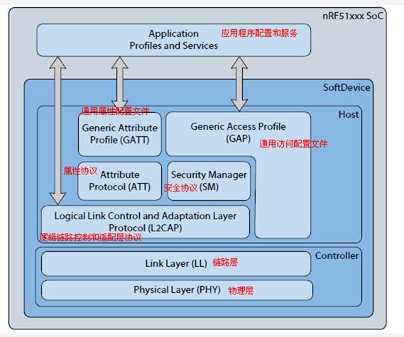 低功耗藍(lán)牙體系結(jié)構(gòu) 37d40000cac9560a30df