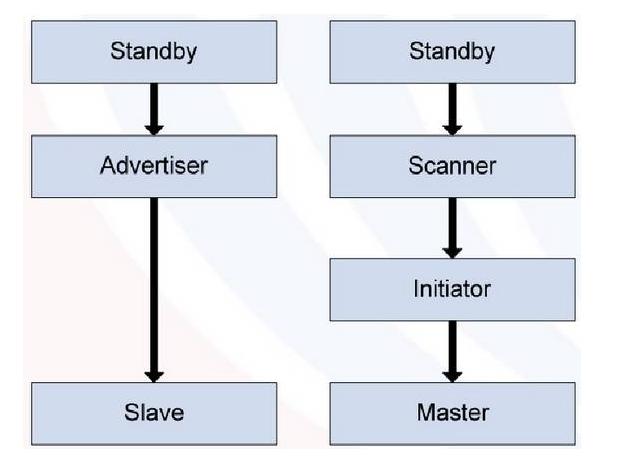 BLE設(shè)備連接狀態(tài)流程圖 32280000b7b3d05340c9