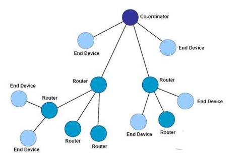 zigbee星型拓?fù)浣Y(jié)構(gòu) QQ截圖20191126142113