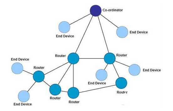 zigbee網(wǎng)狀拓?fù)浣Y(jié)構(gòu) QQ截圖20191126142137