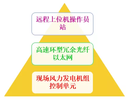 風(fēng)力控制系統(tǒng)三大組成部分 QQ截圖20191129093157