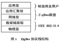 ZigBee技術(shù)實(shí)現(xiàn)智能家居控制器的設(shè)計(jì)