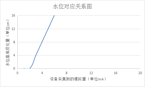水位對應(yīng)關(guān)系圖 圖片40