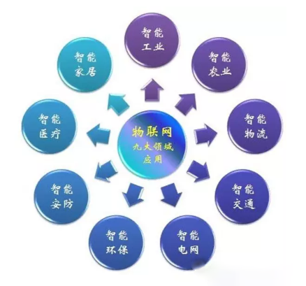 物聯(lián)網(wǎng)應(yīng)用場(chǎng)景