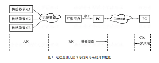 遠程監(jiān)測無線傳感器網(wǎng)絡系統(tǒng)結構框圖 QQ截圖20191225160752