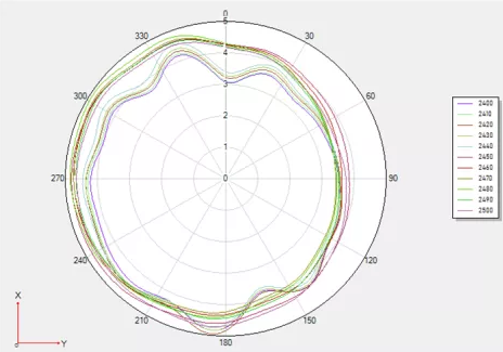 水平方向天線增益圖 QQ截圖20191206135231