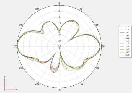 垂直方向天線增益圖 QQ截圖20191206135240