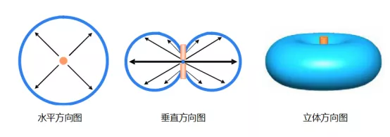 低增益全向天線波瓣輻射角度 QQ截圖20191206135252