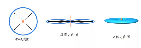 高增益全向天線波瓣輻射角度 QQ截圖20191206135259