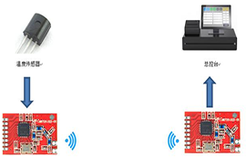 無線模塊在溫度傳感器的應(yīng)用