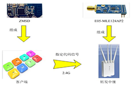 無(wú)線模塊在“水盾”防溺水安全預(yù)警系統(tǒng)的應(yīng)用案例詳解