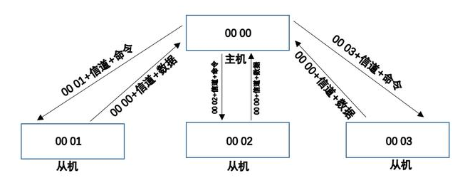 主機(jī)輪詢示意圖 QQ截圖20191209143217