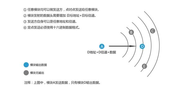 無(wú)線模塊工作方式 QQ截圖20191209143224