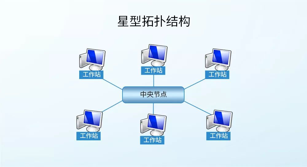 星型拓?fù)浣Y(jié)構(gòu) 3-19 (4)