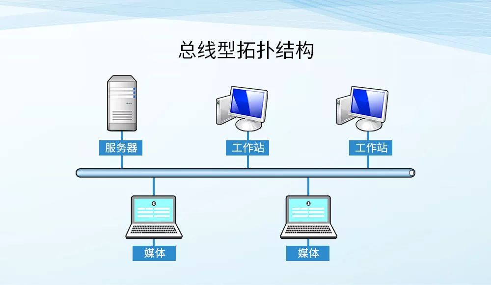 總線型拓?fù)浣Y(jié)構(gòu) 3-19 (3)