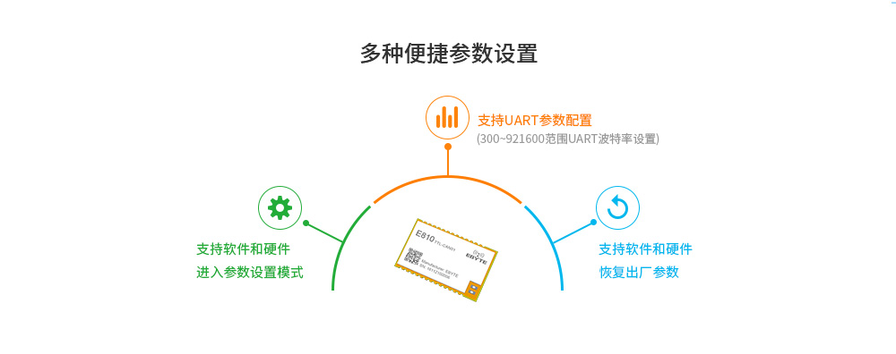 CAN無線數傳模塊 E810-TTL-CAN01_10
