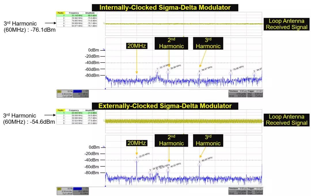 顯示了進(jìn)入外時(shí)鐘Σ-Δ調(diào)制器的時(shí)鐘信號(hào)產(chǎn)生的EMI要高得多，在時(shí)鐘信號(hào)頻率及其諧波處達(dá)到峰值。 (1)