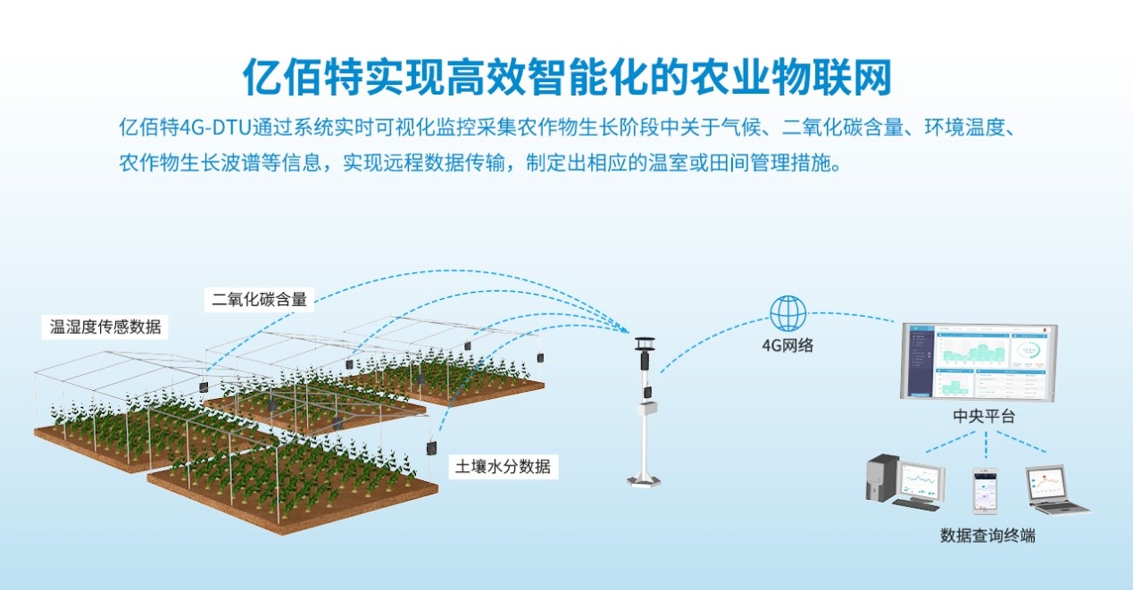 4G DTU物聯(lián)網(wǎng)設(shè)備 3