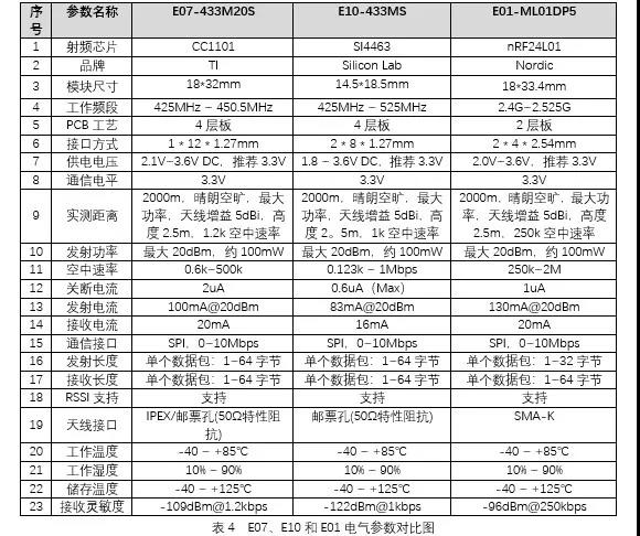 無線模塊參數(shù)對比圖 無線模塊參數(shù)對比圖