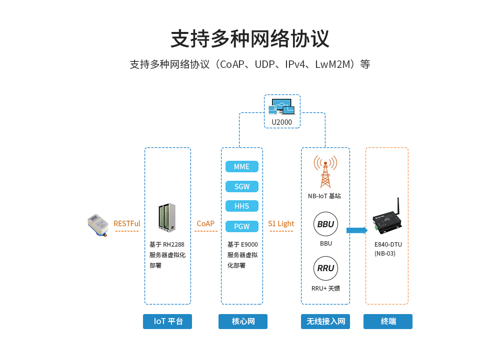 nbiot無線數(shù)傳模塊 E840-DTU(NB-03) (6)