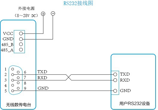 RS232連接方法 2