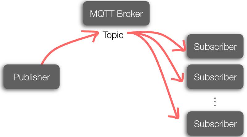 MQTT協(xié)議 MQTT
