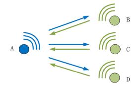 關(guān)于zigbee廣播機(jī)制的簡(jiǎn)單說明