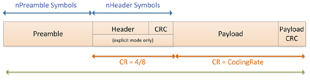前導(dǎo)碼、可選報(bào)頭、數(shù)據(jù)有效負(fù)載