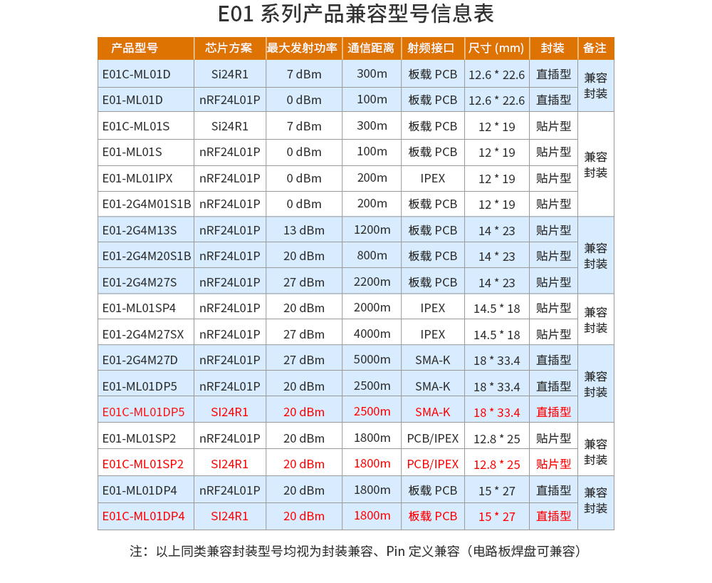 E01C-DP4_03無線模塊參數(shù)對比