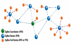 淺談ZigBee協(xié)議的4類路由機制