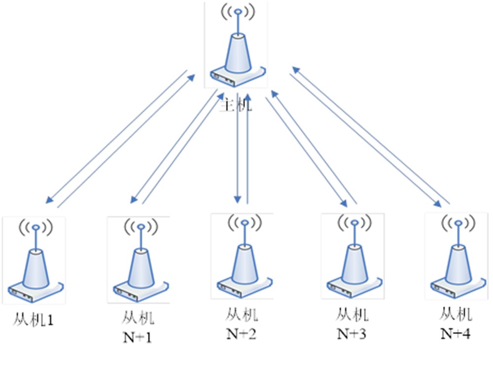 主動(dòng)輪詢方式